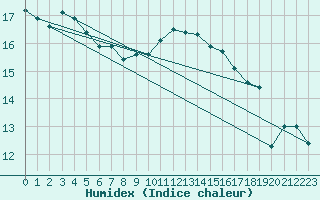 Courbe de l'humidex pour Montroy (17)