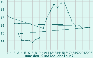 Courbe de l'humidex pour Langres (52) 