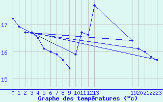 Courbe de tempratures pour Potes / Torre del Infantado (Esp)