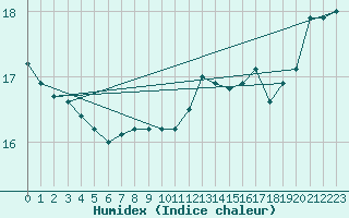 Courbe de l'humidex pour Bogskar