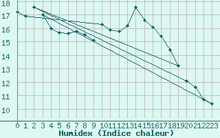 Courbe de l'humidex pour Seichamps (54)