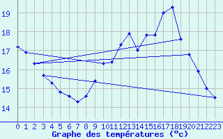 Courbe de tempratures pour Gruissan (11)