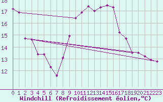 Courbe du refroidissement olien pour Martigues (13)