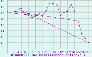 Courbe du refroidissement olien pour Pau (64)