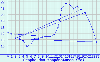 Courbe de tempratures pour Besson - Chassignolles (03)