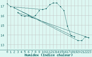 Courbe de l'humidex pour Angers-Beaucouz (49)