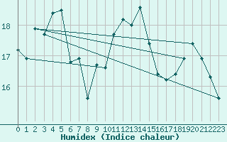 Courbe de l'humidex pour Gruissan (11)