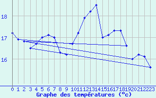 Courbe de tempratures pour Cap de la Hve (76)