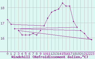 Courbe du refroidissement olien pour Lasfaillades (81)