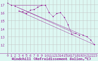 Courbe du refroidissement olien pour Bruck / Mur