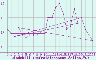 Courbe du refroidissement olien pour Ploumanac