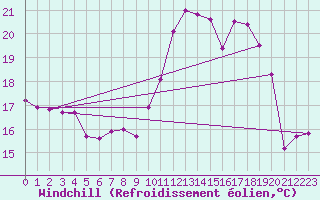 Courbe du refroidissement olien pour Ploumanac