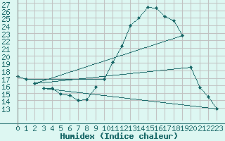 Courbe de l'humidex pour Salon-de-Provence (13)