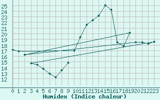 Courbe de l'humidex pour Lacapelle-Biron (47)