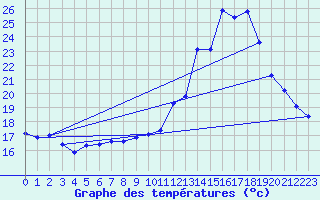 Courbe de tempratures pour Berson (33)