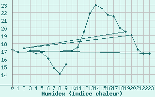 Courbe de l'humidex pour Marseille - Saint-Loup (13)