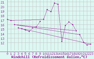 Courbe du refroidissement olien pour Jan