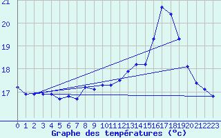 Courbe de tempratures pour Estoher (66)