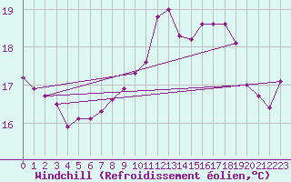 Courbe du refroidissement olien pour Le Touquet (62)