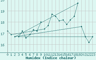 Courbe de l'humidex pour Ile du Levant (83)