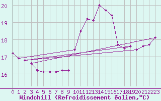 Courbe du refroidissement olien pour Trgueux (22)