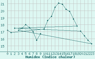 Courbe de l'humidex pour Le Luc (83)