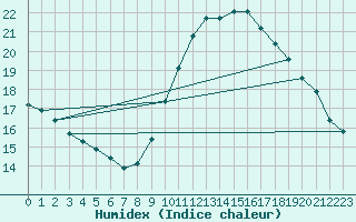 Courbe de l'humidex pour Ste (34)