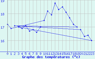 Courbe de tempratures pour Roches Point