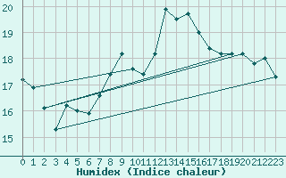 Courbe de l'humidex pour Siria