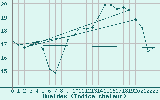 Courbe de l'humidex pour Pointe de Penmarch (29)