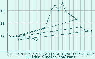 Courbe de l'humidex pour Brignogan (29)