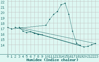 Courbe de l'humidex pour Machichaco Faro