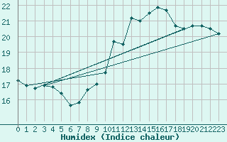 Courbe de l'humidex pour Lanvoc (29)