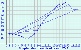 Courbe de tempratures pour Blus (40)