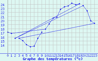 Courbe de tempratures pour Voiron (38)