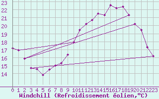 Courbe du refroidissement olien pour Aigrefeuille d
