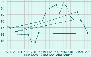 Courbe de l'humidex pour Thomery (77)