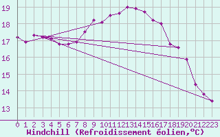 Courbe du refroidissement olien pour Abbeville (80)