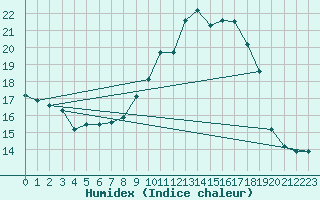 Courbe de l'humidex pour Conca (2A)