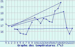 Courbe de tempratures pour Spa - La Sauvenire (Be)