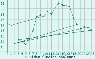 Courbe de l'humidex pour Sierra de Alfabia