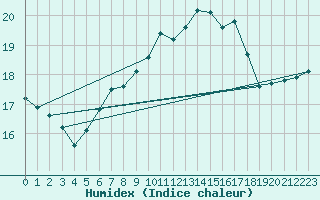 Courbe de l'humidex pour Vindebaek Kyst