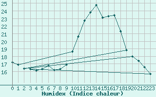 Courbe de l'humidex pour Vence (06)