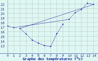 Courbe de tempratures pour Castelnaudary (11)