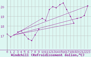 Courbe du refroidissement olien pour Dunkerque (59)