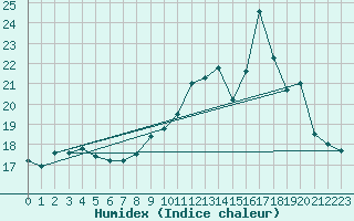 Courbe de l'humidex pour Orly (91)