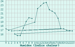 Courbe de l'humidex pour Disentis