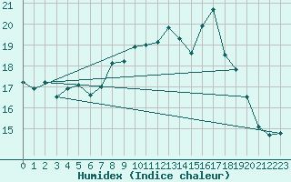 Courbe de l'humidex pour Plymouth (UK)