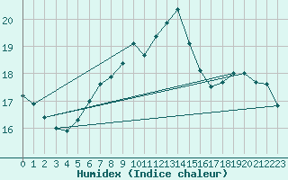 Courbe de l'humidex pour Hoburg A