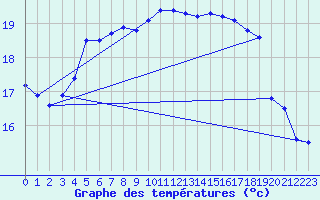 Courbe de tempratures pour Cabo Peas